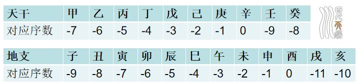 天干纪年法中天干有10个 地支有几个_天干地支年日时算法_site99166.com 天干纪年法中天干有10个 地支