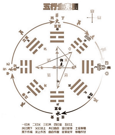 易学风水中的八卦、五行专业知识