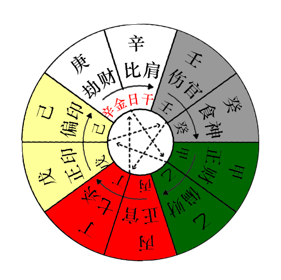 地支与天干的对应关系_天干地支的根_天干在地支的根