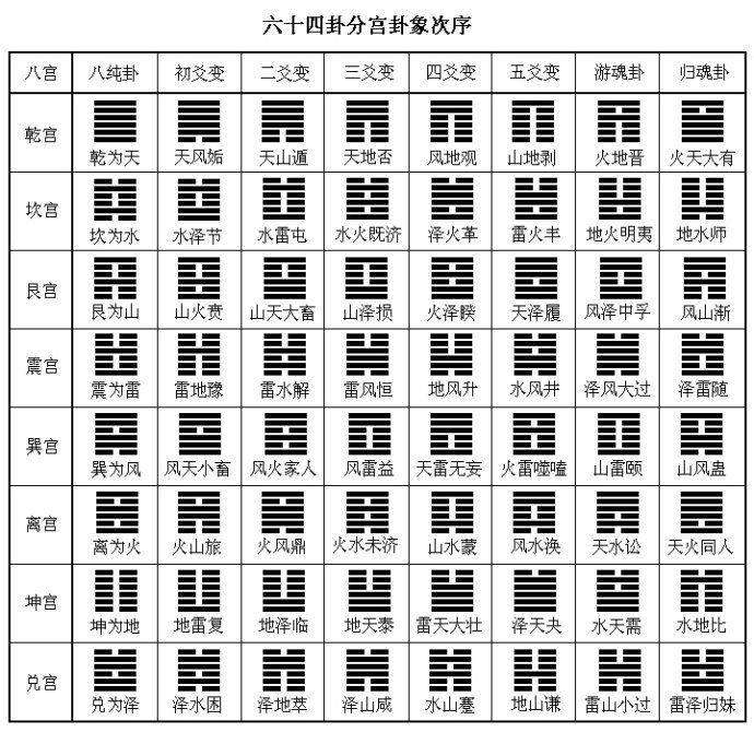 周易八卦排列是谁发明的_周易八卦是怎样排列_周易八卦分别是