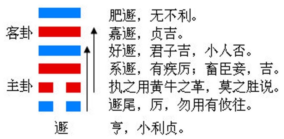 乾变六十四卦_雷天大壮卦变地天泰卦_大壮卦变大有卦