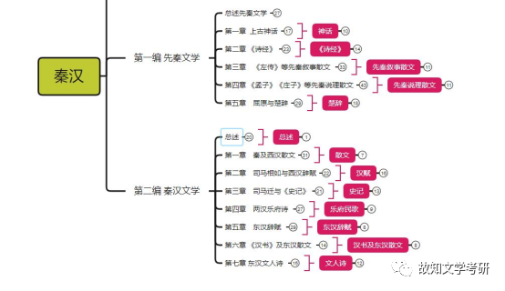 外国文学考课文化内容有哪些_外国文学文化课考什么内容_外国文学考试重点