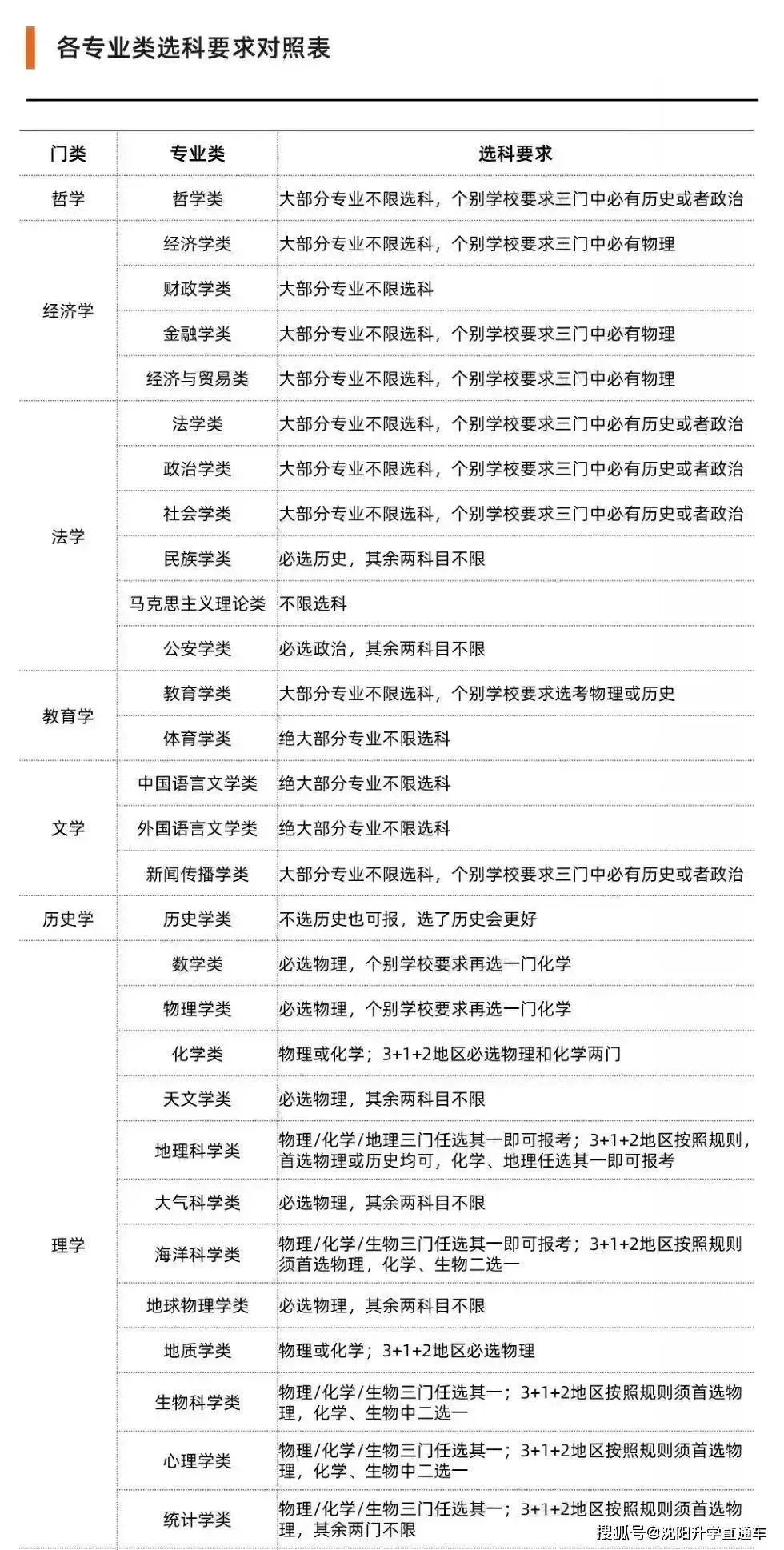 2023新高考3+1+2选科专业对照表 高考3+1+2对应大学专业表