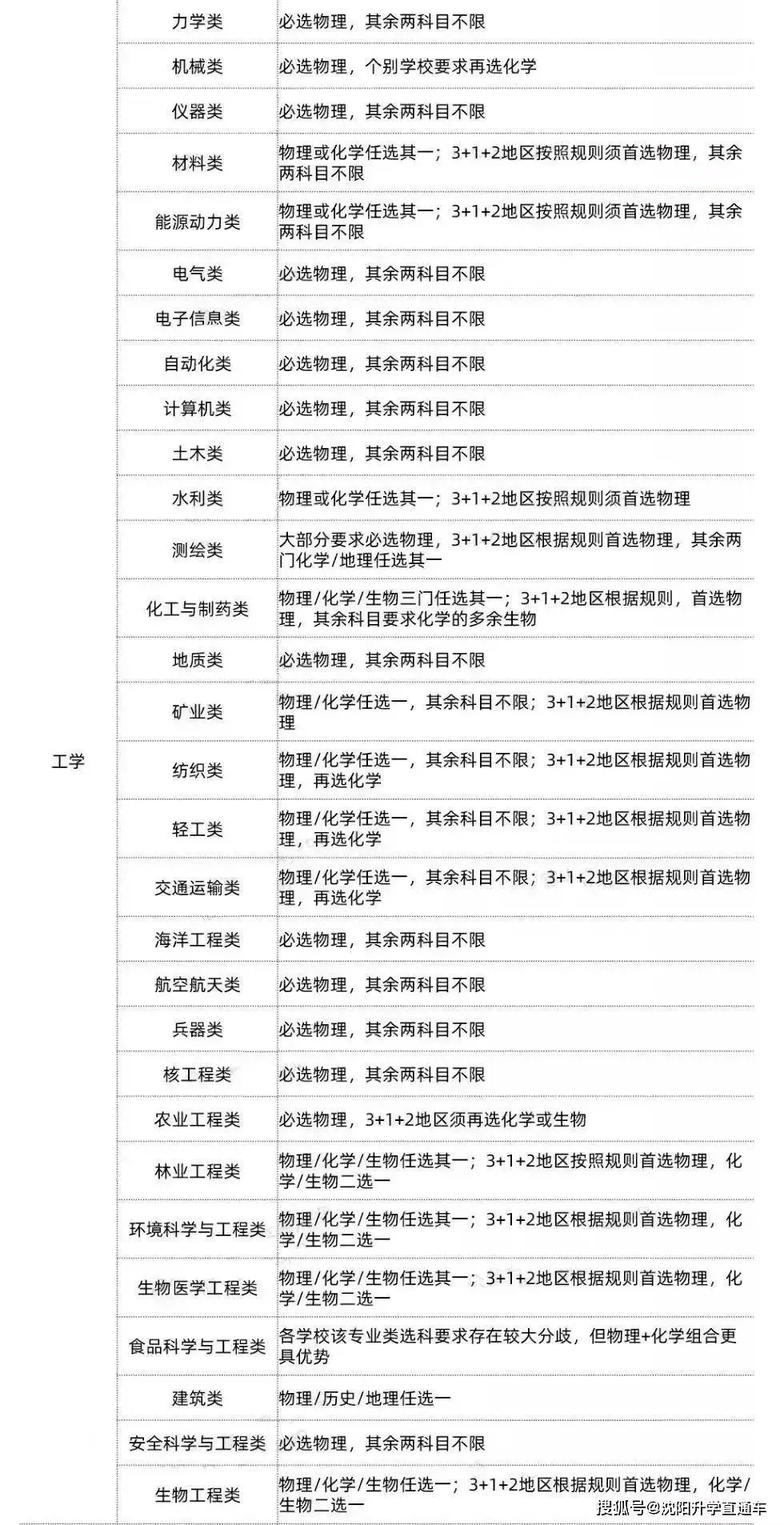 2023新高考3+1+2选科专业对照表 高考3+1+2对应大学专业表