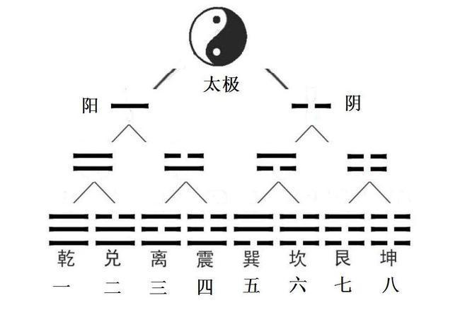 易经八卦的顺序_八卦易经顺序是什么_易经之八卦顺序