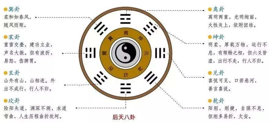 八卦易经顺序图_易经之八卦顺序_易经八卦的顺序