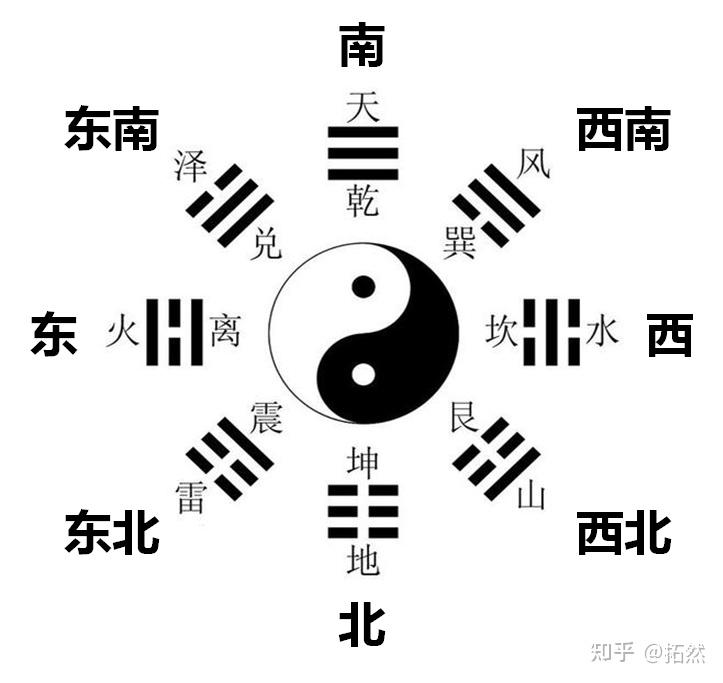 易经八卦的顺序_八卦易经顺序图_易经之八卦顺序