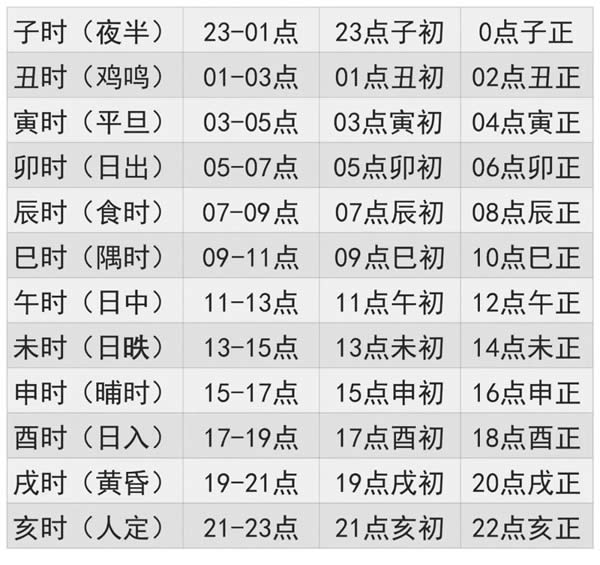 天干地支配时辰_时辰天干地支速查表_天干地支12时辰