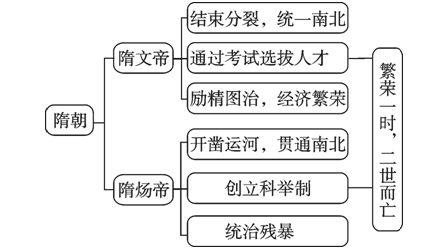 隋朝的政治历史现状_现状隋朝政治历史怎么样_隋朝的政治现象